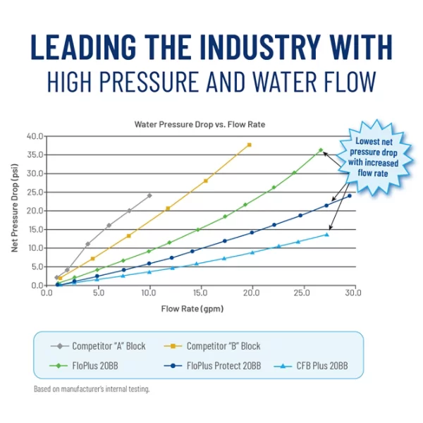 Fibredyne Carbon Block Water Pressure vs Flow Rate